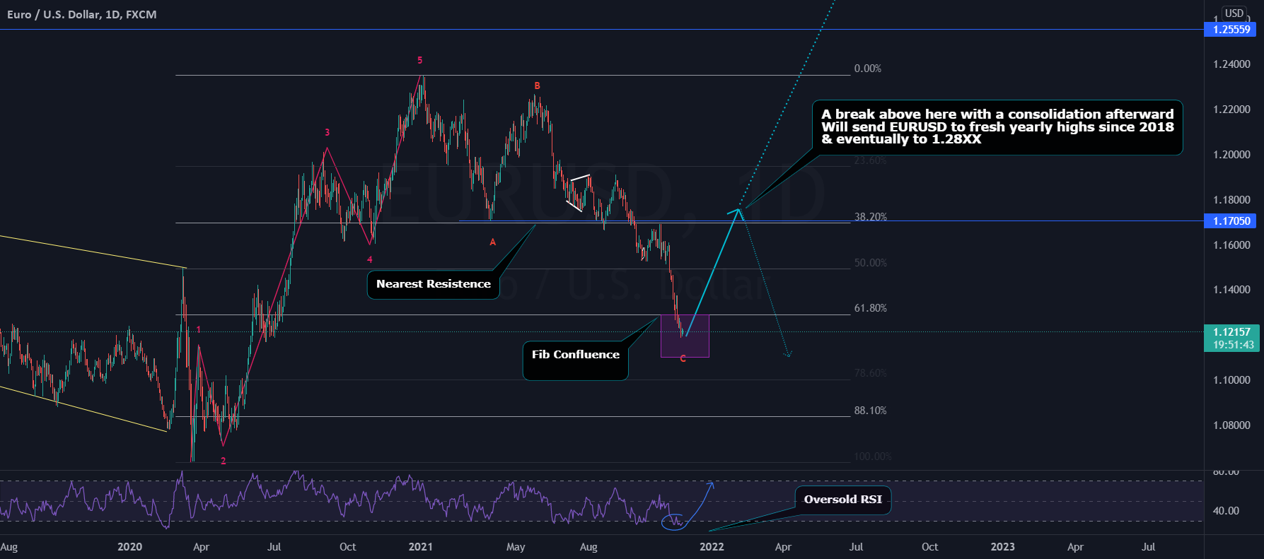 Complete Fundamental and Behavioral analysis of EURUSD for FX:EURUSD by CountLikeWallStreet 1 Complete Fundamental and Behavioral analysis of EURUSD for FX:EURUSD by CountLikeWallStreet