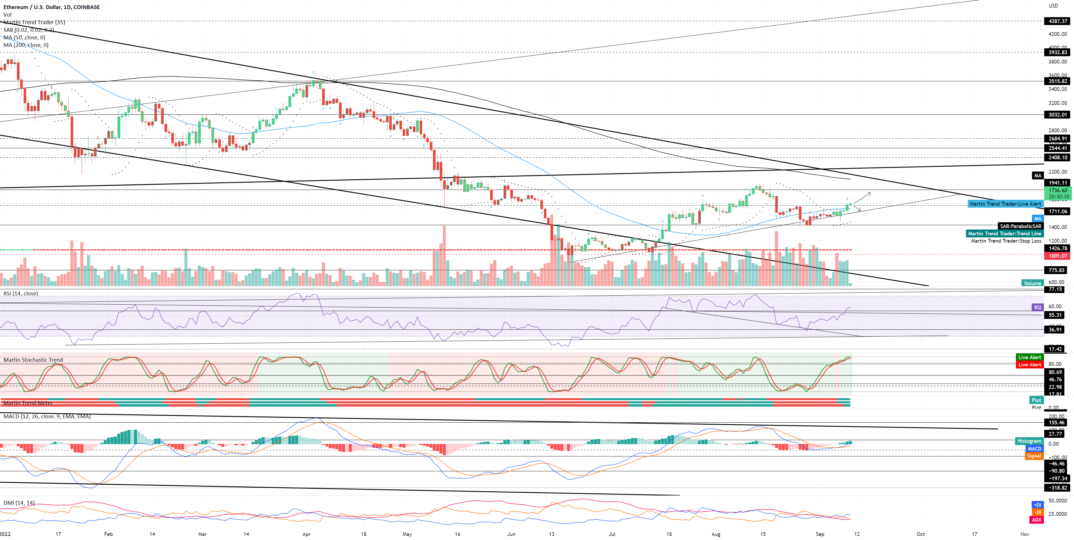 ETH Daily TA Cautiously Bullish for COINBASE:ETHUSD by dailytaguy 1 ETH Daily TA Cautiously Bullish for COINBASE:ETHUSD by dailytaguy
