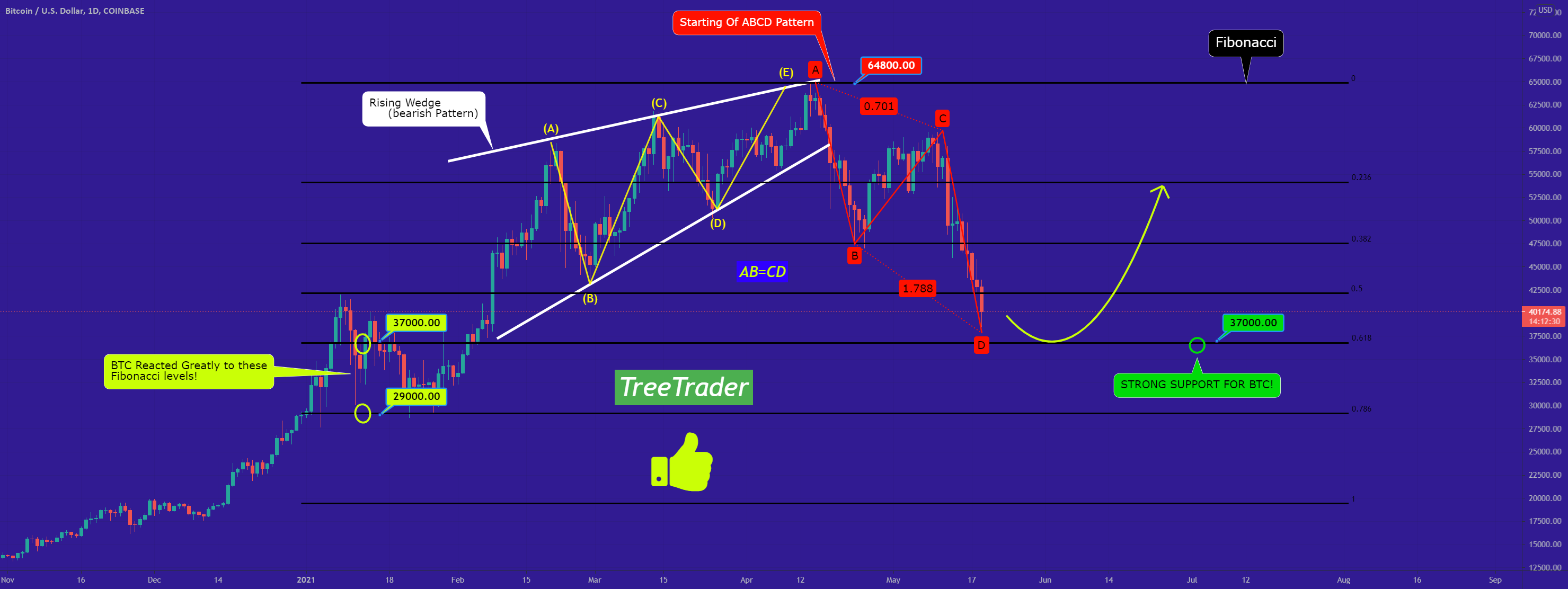BTC:What happened? what is going to happen? for COINBASE:BTCUSD by T_V_TreeTrader 1 BTC:What happened? what is going to happen? for COINBASE:BTCUSD by T_V_TreeTrader