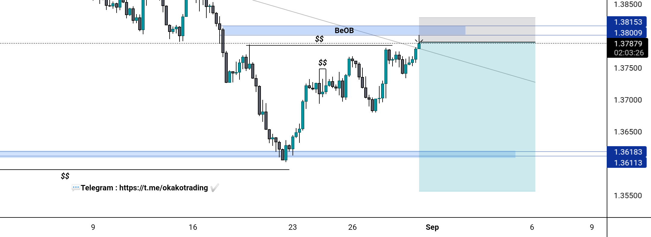 GBPUSD SELL SETUP for FOREXCOM:GBPUSD by okako_trading 1 GBPUSD SELL SETUP for FOREXCOM:GBPUSD by okako_trading