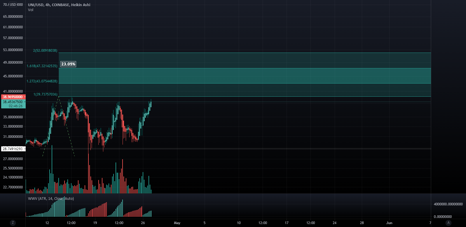 Uniswap: Possible 23% Run for COINBASE:UNIUSD by jalapablo 1 Uniswap: Possible 23% Run for COINBASE:UNIUSD by jalapablo