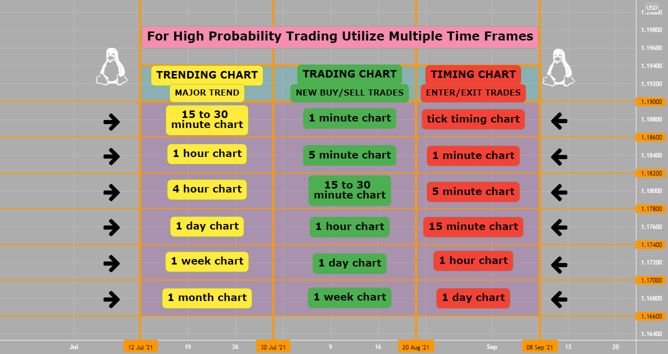 Use Multiple Time Frames For Success for OANDA:EURUSD by Anbat 1 Use Multiple Time Frames For Success for OANDA:EURUSD by Anbat