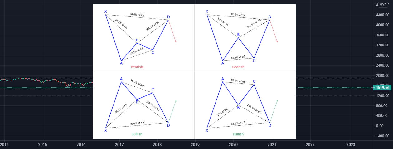 Bat harmonic pattern for FTSEMYX:FBMKLCI by manjoiboyz 1 Bat harmonic pattern for FTSEMYX:FBMKLCI by manjoiboyz