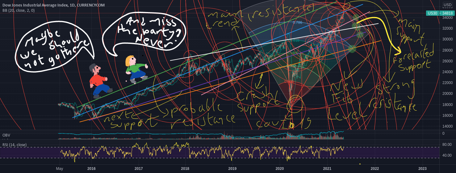DJ30 will Fall to 32200 the Upcoming Week - Part 1 (Fibonnacci) for CURRENCYCOM:US30 by mmon84 1 DJ30 will Fall to 32200 the Upcoming Week - Part 1 (Fibonnacci) for CURRENCYCOM:US30 by mmon84