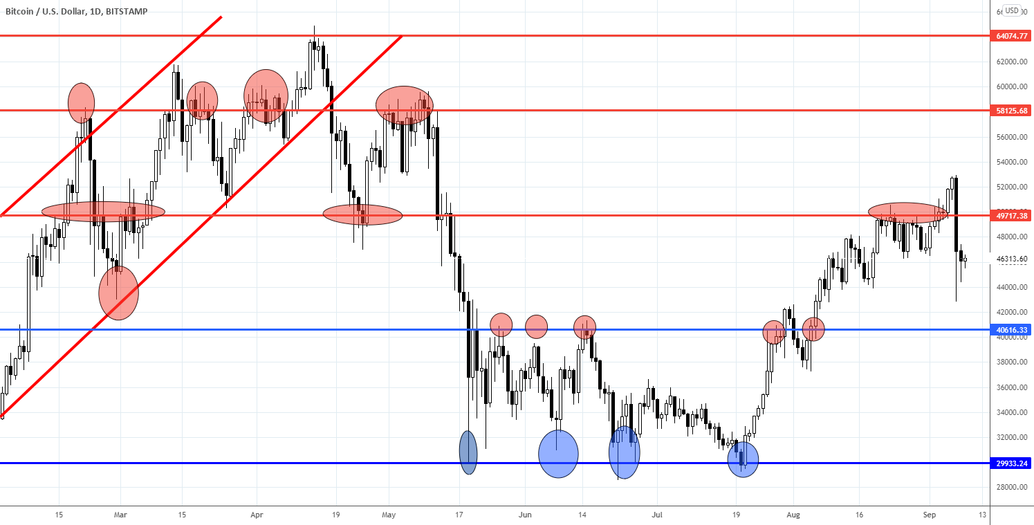 Range trading: Cryptocurrencies as of 09/09/2021 for BITSTAMP:BTCUSD by Trade24Fx 1 Range trading: Cryptocurrencies as of 09/09/2021 for BITSTAMP:BTCUSD by Trade24Fx