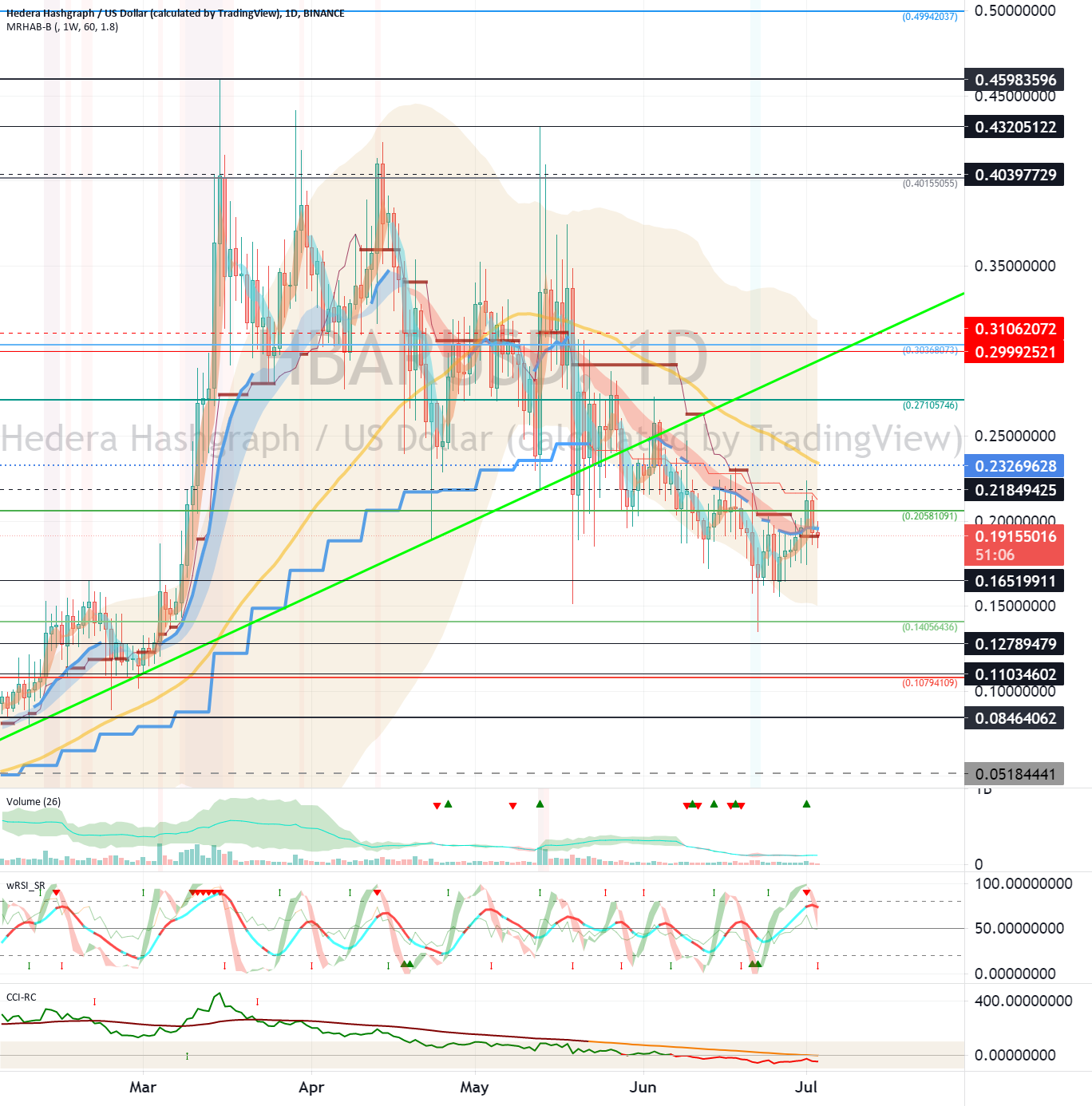 Hedera Hashgraph (HBAR) - July 4 for BINANCE:HBARUSD by readCrypto 1 Hedera Hashgraph (HBAR) - July 4 for BINANCE:HBARUSD by readCrypto
