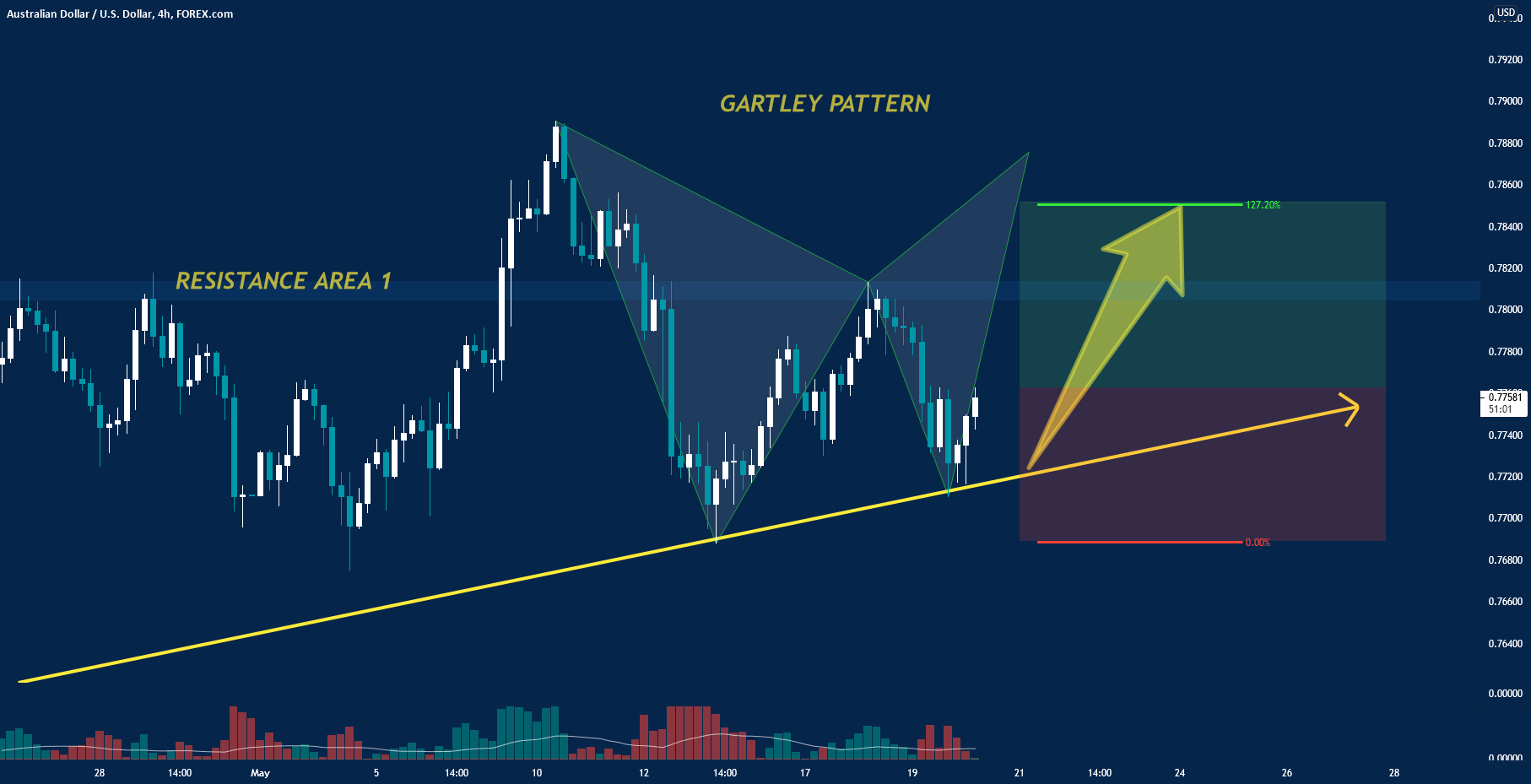 AUD/USD: TECHNICAL AND FUNDAMENTAL ANALYSIS | AUSTRALIAN LONG 🔔 for FOREXCOM:AUDUSD by FOREXN1 1 AUD/USD: TECHNICAL AND FUNDAMENTAL ANALYSIS | AUSTRALIAN LONG 🔔 for FOREXCOM:AUDUSD by FOREXN1