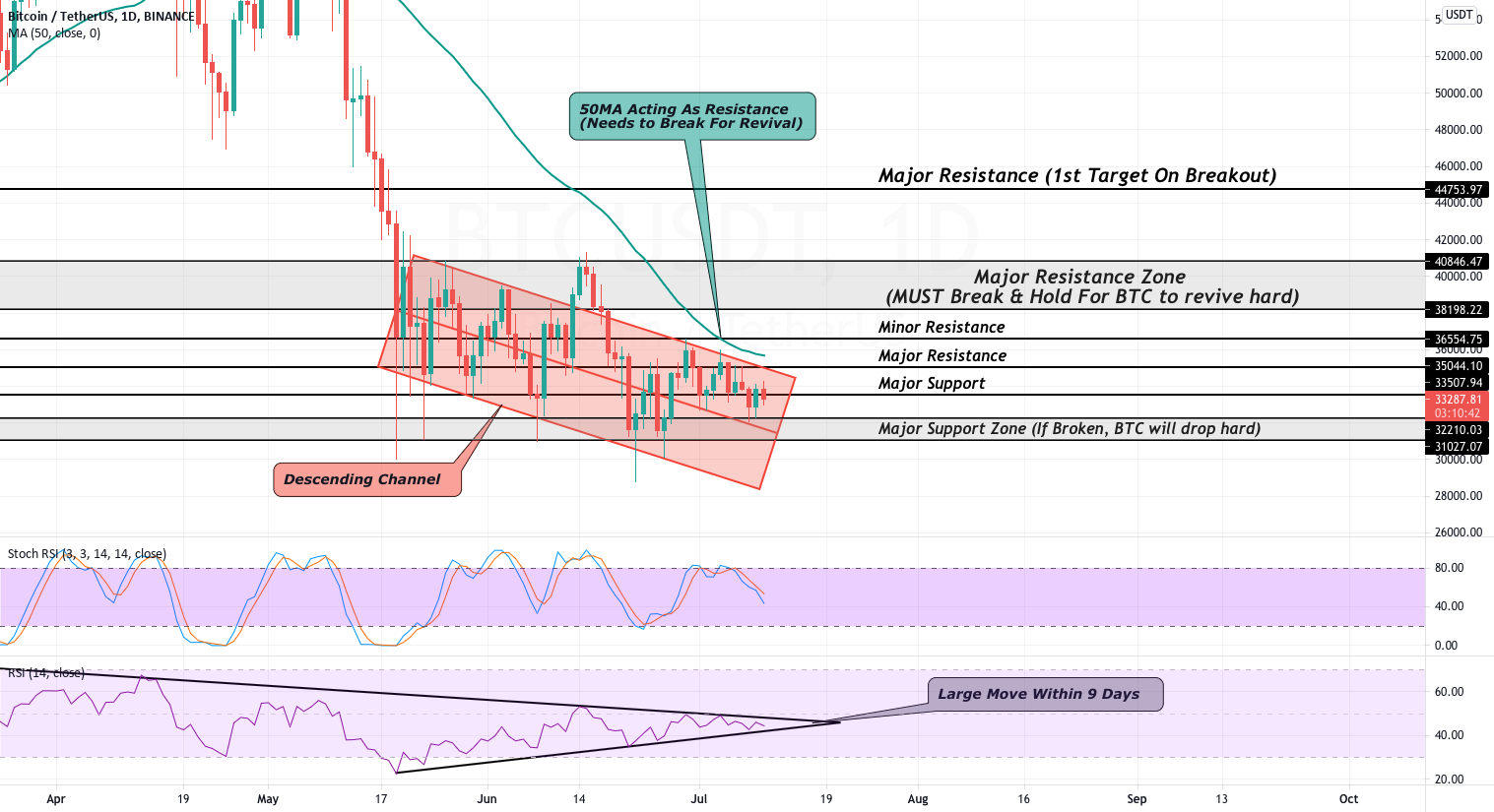 Bitcoin Heads Towards Last Major Support Until Free-fall for BINANCE:BTCUSDT by CoinGape 1 Bitcoin Heads Towards Last Major Support Until Free-fall for BINANCE:BTCUSDT by CoinGape