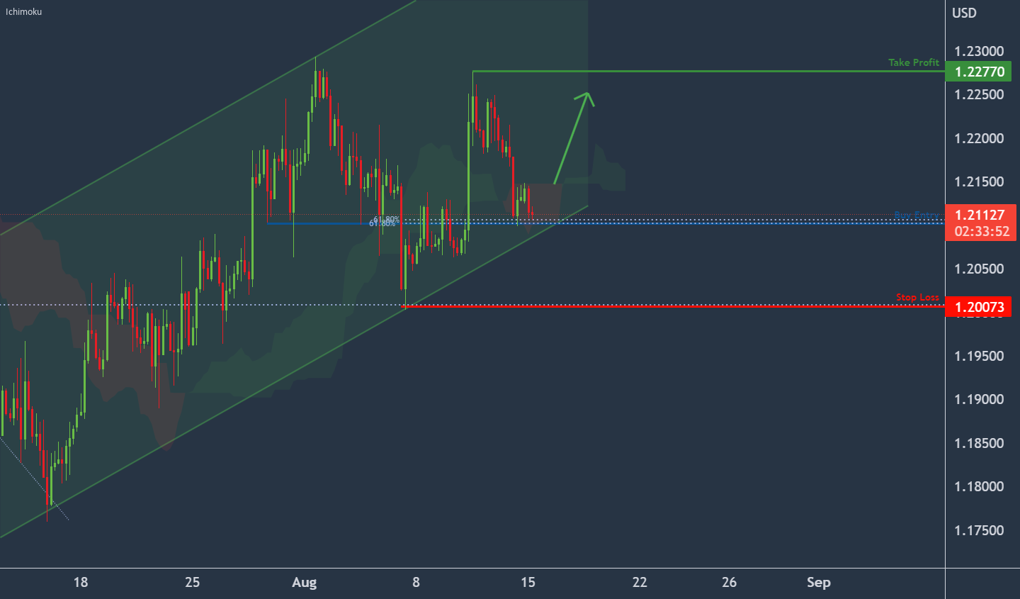 GBPUSD Potential for bullish momentum for FX:GBPUSD by VantageMarkets 1 GBPUSD Potential for bullish momentum for FX:GBPUSD by VantageMarkets