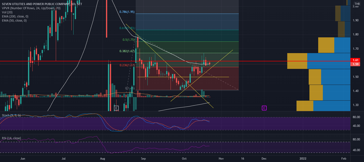 7UP trend following for SET:7UP by ake9522 1 7UP trend following for SET:7UP by ake9522