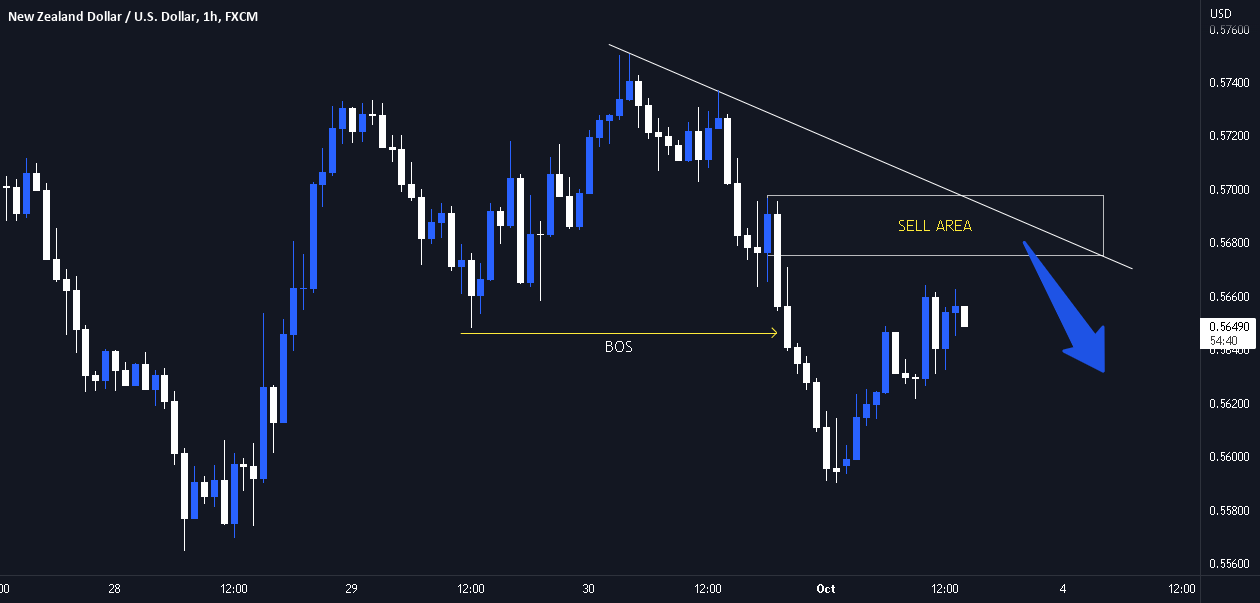 NZDUSD Potential Selling Opportunity! for FX:NZDUSD by BiggainLTD - stock market futures NZDUSD Potential Selling Opportunity! for FX:NZDUSD by BiggainLTD