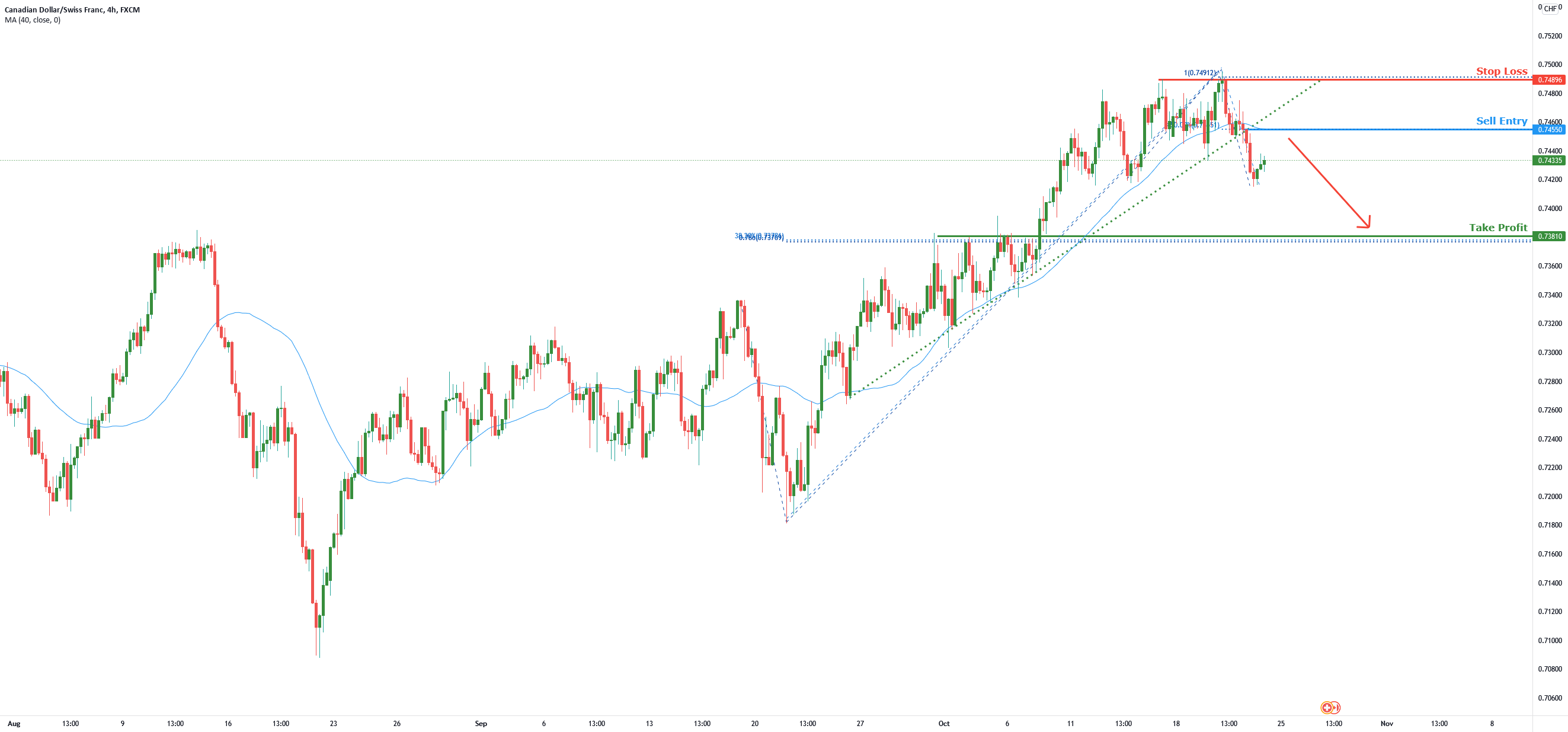 CADCHF potential for dip | 22nd Oct for FX:CADCHF by desmondlzw 1 CADCHF potential for dip | 22nd Oct for FX:CADCHF by desmondlzw