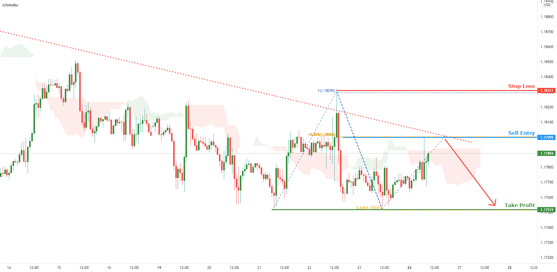 EURUSD facing bullish pressure | 26th July 2021 for FX:EURUSD by FXCM 1 EURUSD facing bullish pressure | 26th July 2021 for FX:EURUSD by FXCM