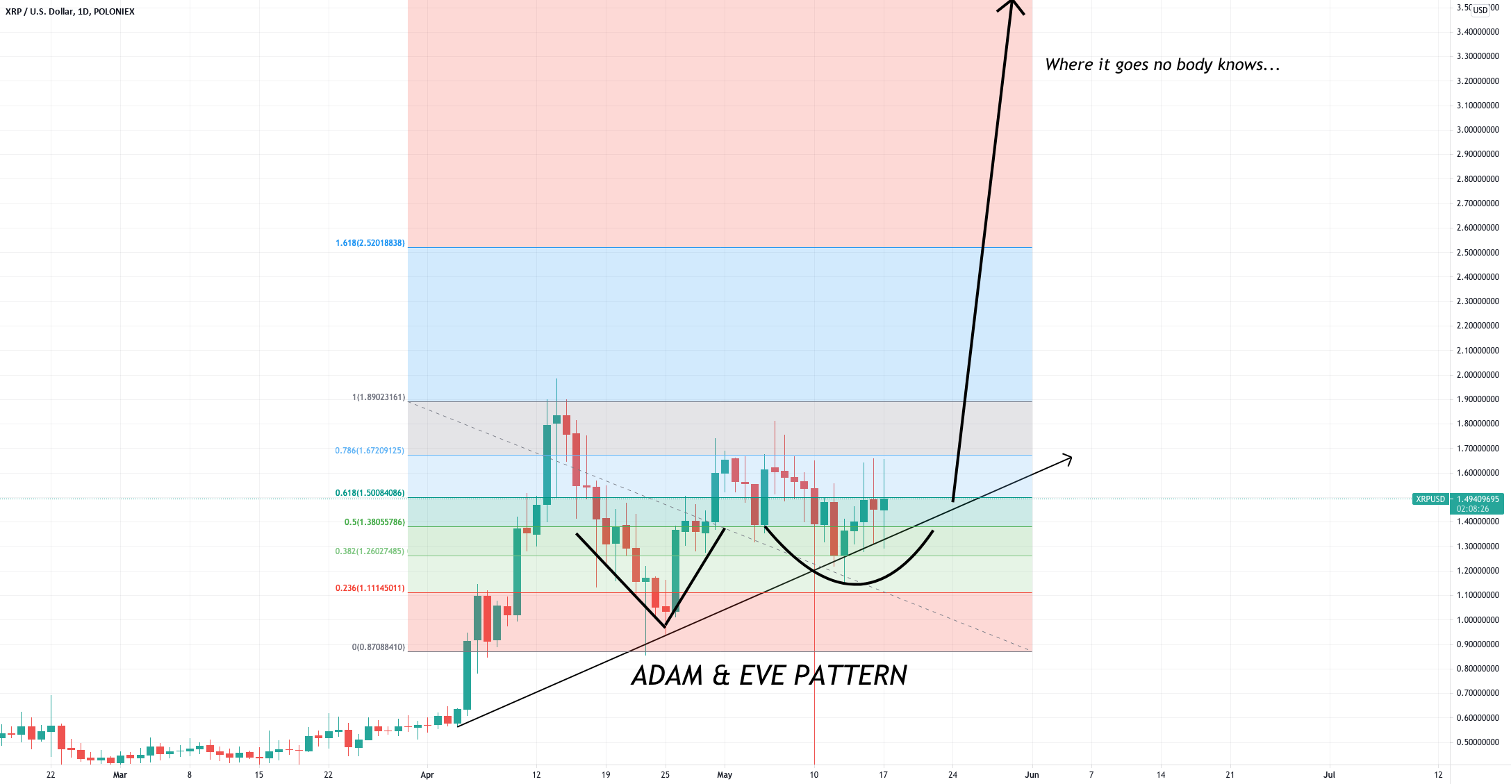 POSSIBLE ADAM & EVE FORMED for POLONIEX:XRPUSD by AdonisB 1 POSSIBLE ADAM & EVE FORMED for POLONIEX:XRPUSD by AdonisB