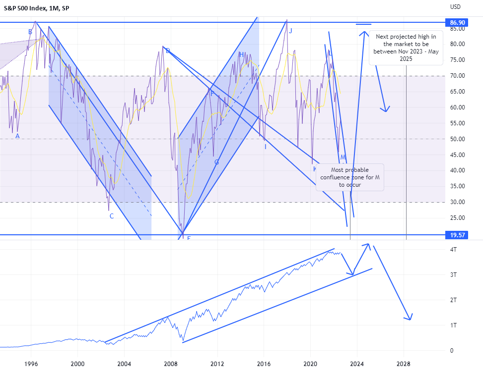 Long cycle projected lows and highs for the S&P 500 for SP:SPX by kylesutherlandsmith45 1 Long cycle projected lows and highs for the S&P 500 for SP:SPX by kylesutherlandsmith45