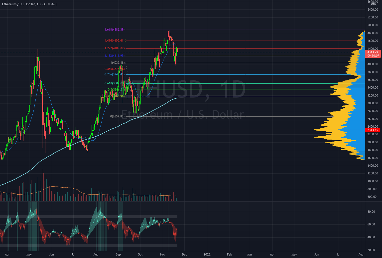 Ethereum Updates for COINBASE:ETHUSD by LazyBull5 1 Ethereum Updates for COINBASE:ETHUSD by LazyBull5
