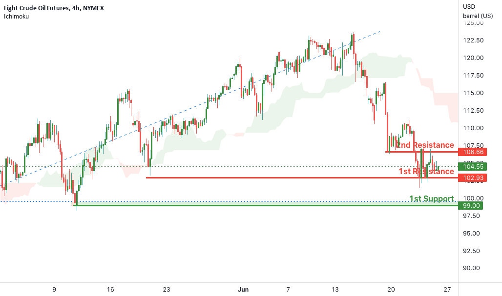 Oil Potential bearish drop | 24th June 2022 for NYMEX:CL1! by desmondlzw 1 Oil Potential bearish drop | 24th June 2022 for NYMEX:CL1! by desmondlzw