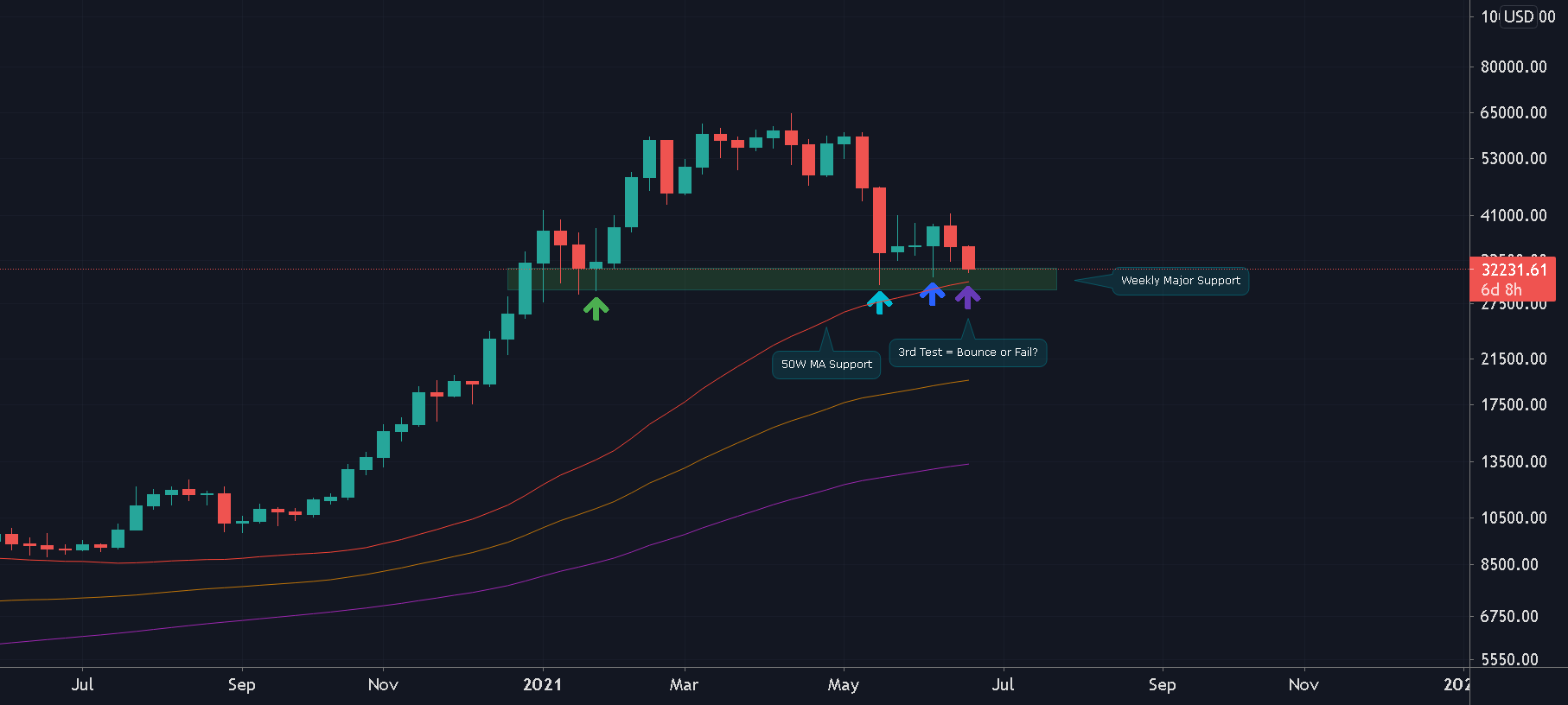 BTC/USD (Will 50W MA Hold?) for BITSTAMP:BTCUSD by PolarHusk 1 BTC/USD (Will 50W MA Hold?) for BITSTAMP:BTCUSD by PolarHusk