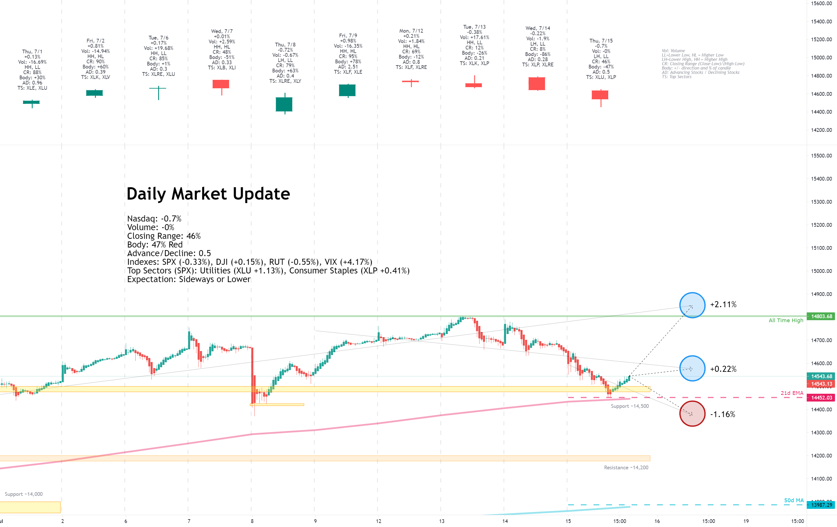 Daily Market Update for 7/15 for NASDAQ:IXIC by drewby4321 1 Daily Market Update for 7/15 for NASDAQ:IXIC by drewby4321