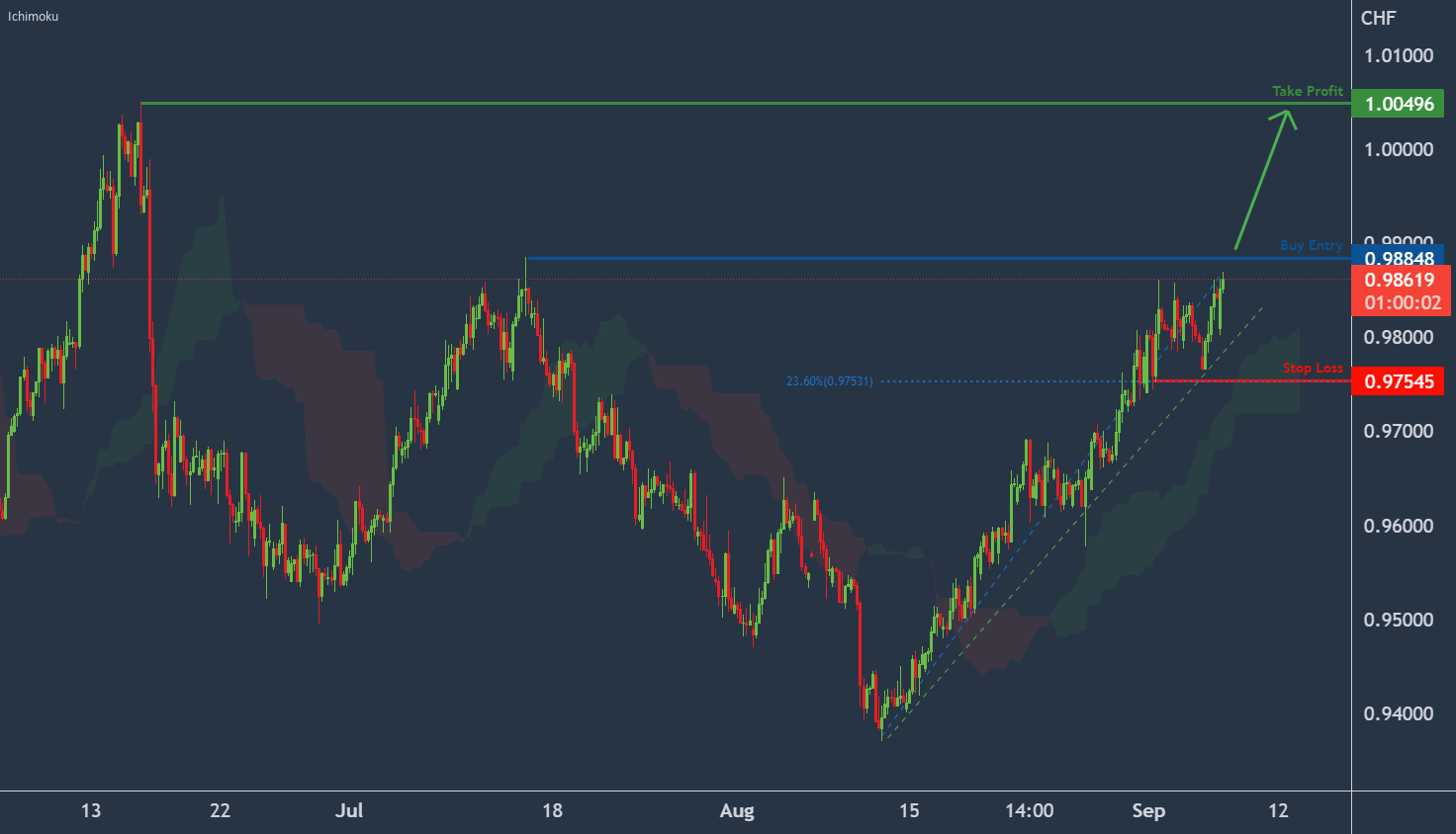 USDCHF Potential For Bullish Rise for VANTAGE:USDCHF by VantageMarkets 1 USDCHF Potential For Bullish Rise for VANTAGE:USDCHF by VantageMarkets