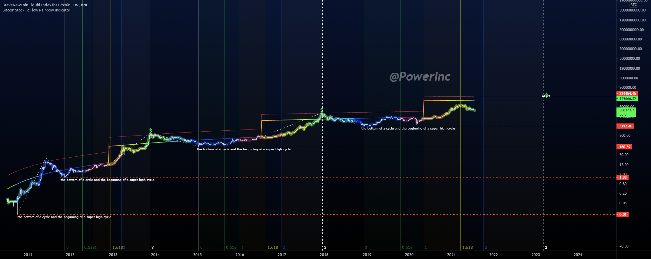 Bitcoin in the long run is beautiful 🚀 for BNC:BLX by leandrosander_ 1 Bitcoin in the long run is beautiful 🚀 for BNC:BLX by leandrosander_