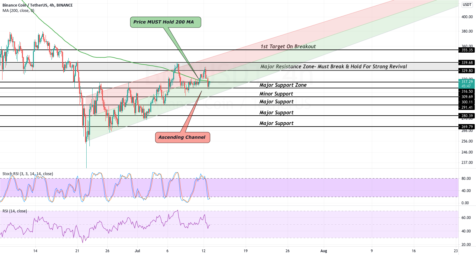 BNB Eyes Bounce Off Bottom Trend of Channel for BINANCE:BNBUSDT by CoinGape 1 BNB Eyes Bounce Off Bottom Trend of Channel for BINANCE:BNBUSDT by CoinGape