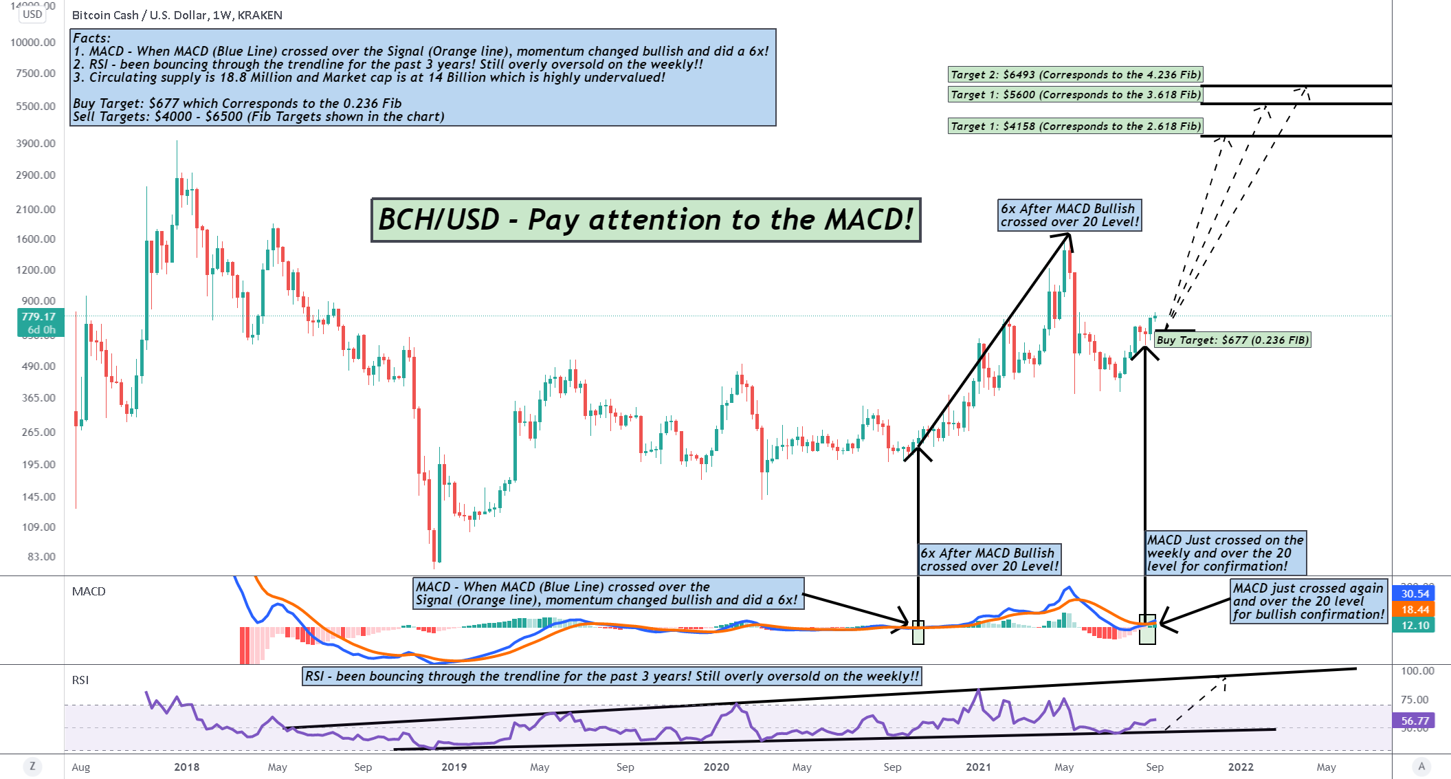 BCH Update - MACD crossed bullish on the weekly! for KRAKEN:BCHUSD by jaydee_757 1 BCH Update - MACD crossed bullish on the weekly! for KRAKEN:BCHUSD by jaydee_757