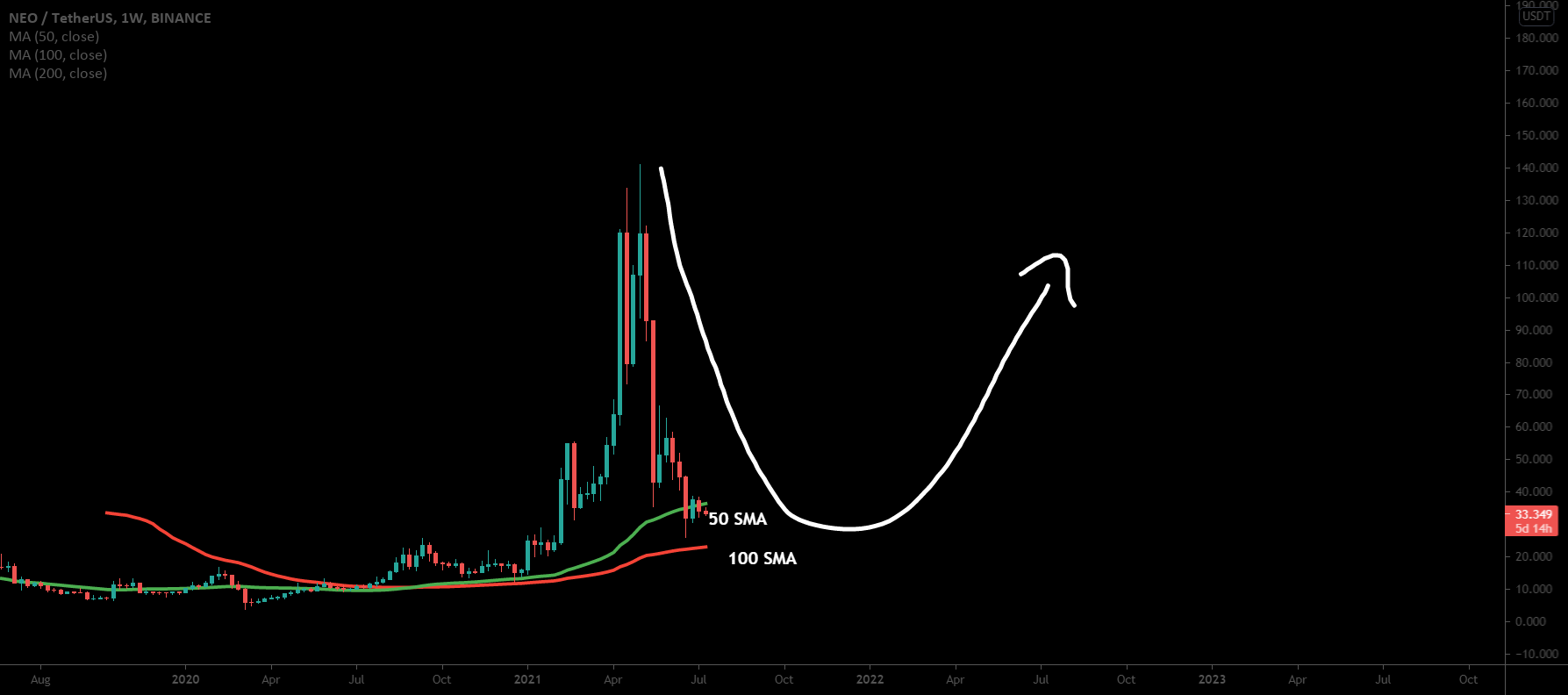 It Will Be Another Giant Move Of NEO Coin for BINANCE:NEOUSDT by moon333 1 It Will Be Another Giant Move Of NEO Coin for BINANCE:NEOUSDT by moon333