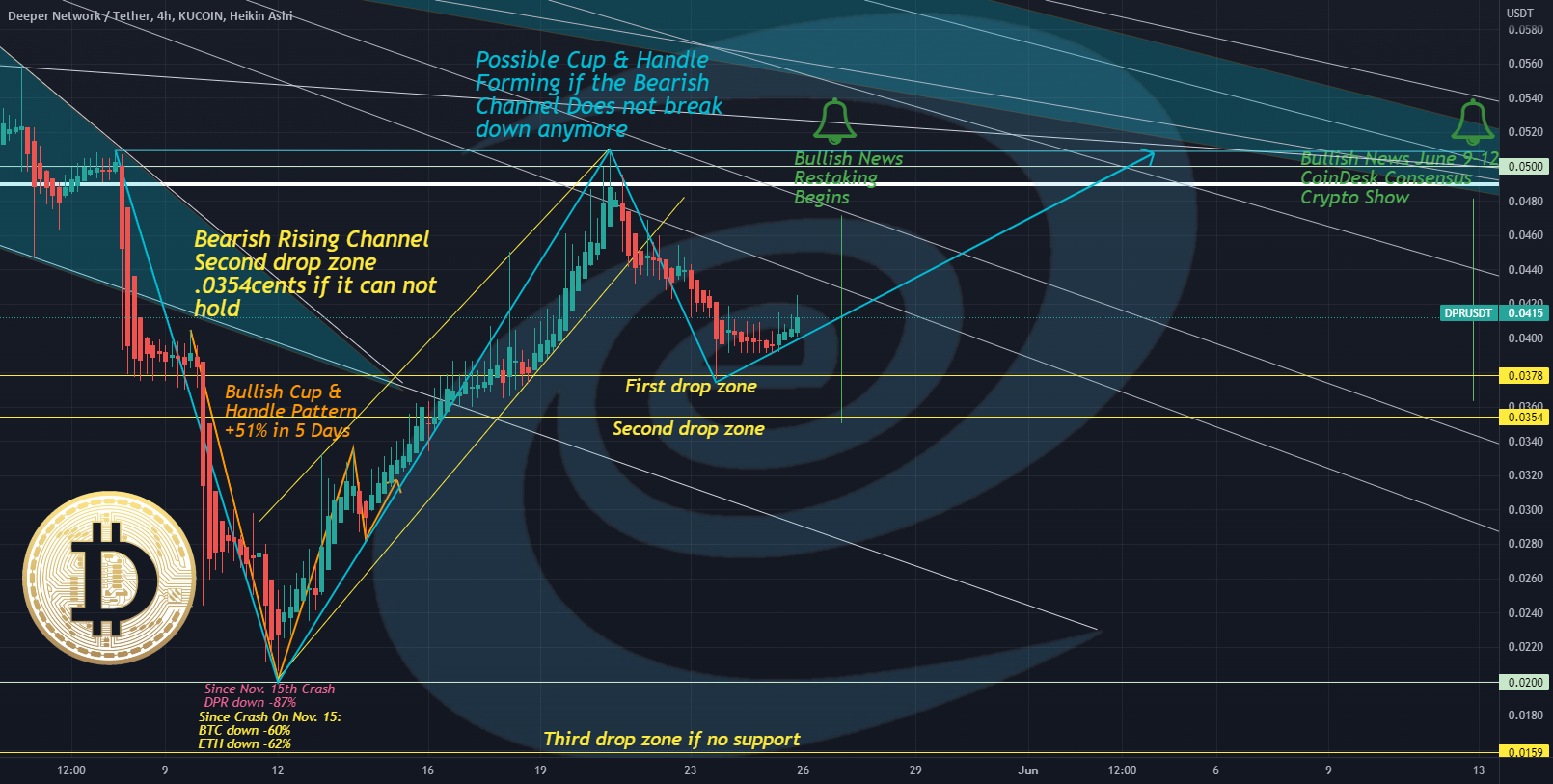 Deeper Network DPR Cup & Handle? for KUCOIN:DPRUSDT by C-J_ - australian stock market news Deeper Network DPR Cup & Handle? for KUCOIN:DPRUSDT by C-J_