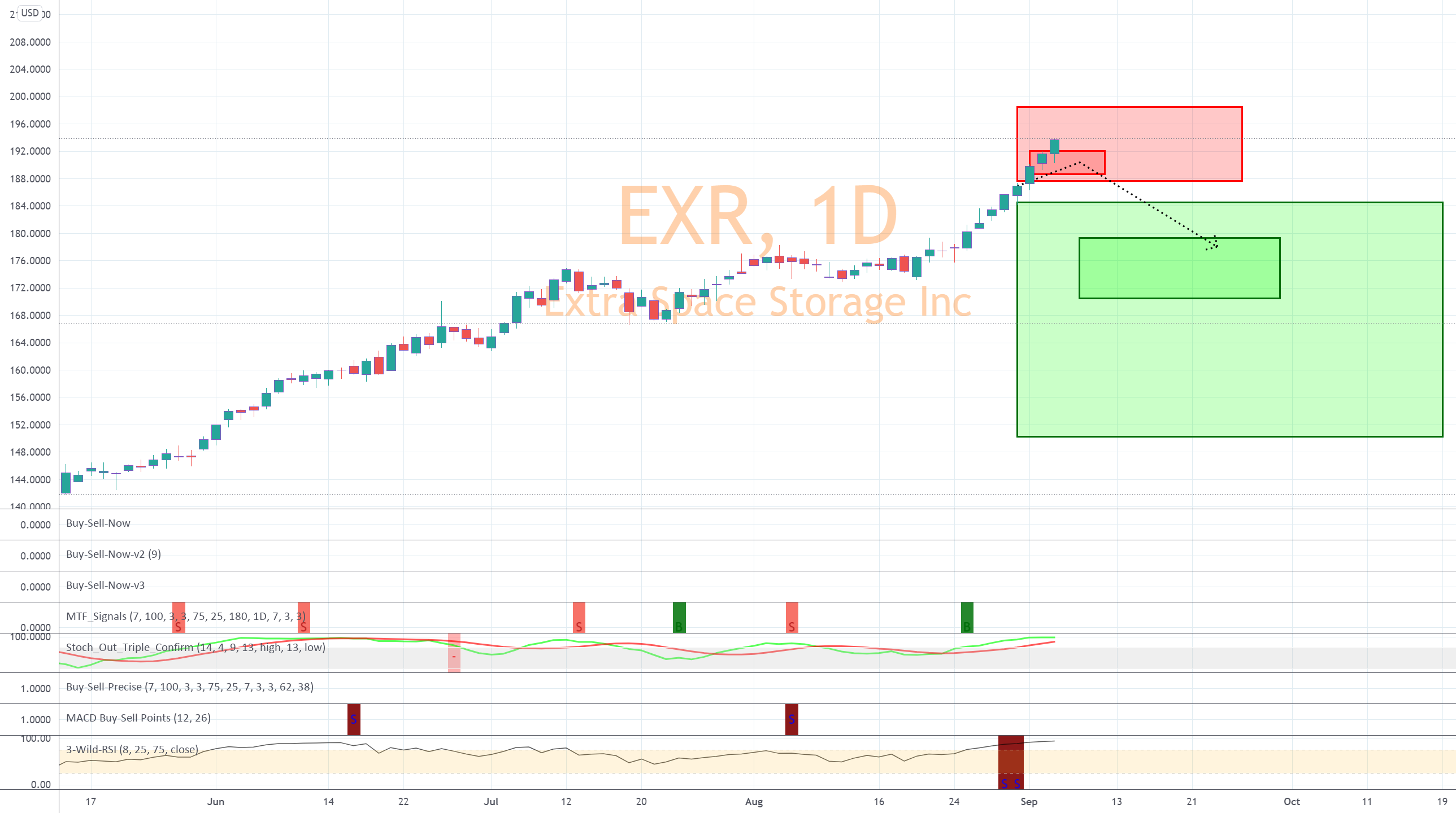 EXR In Overbought Territory? for NYSE:EXR by StonkSignaler 1 EXR In Overbought Territory? for NYSE:EXR by StonkSignaler