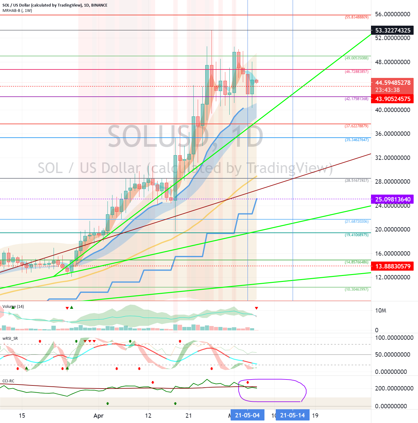 Solana (SOL) - May 6 for BINANCE:SOLUSD by readCrypto 1 Solana (SOL) - May 6 for BINANCE:SOLUSD by readCrypto
