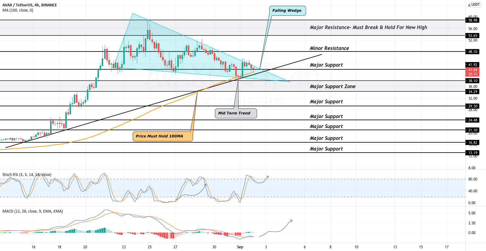 AVAX Forms Falling Wedge Pattern, Is A Bullish Breakout Imminent for BINANCE:AVAXUSDT by CoinGape 1 AVAX Forms Falling Wedge Pattern, Is A Bullish Breakout Imminent for BINANCE:AVAXUSDT by CoinGape