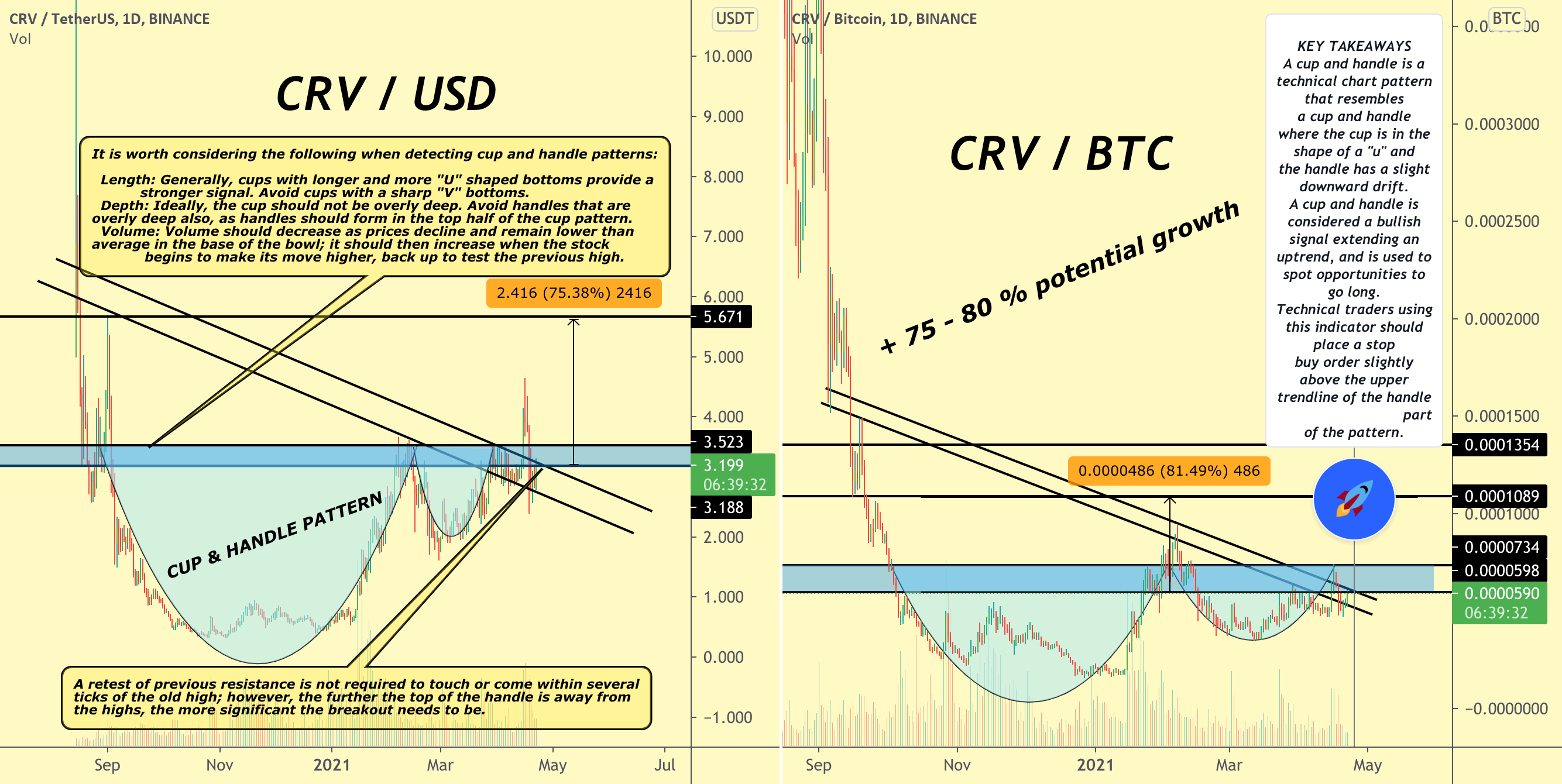 CRV vs USD & CRV vs BTC - good to have in portfolio😉 for BINANCE:CRVBTC by RocketBomb 1 CRV vs USD & CRV vs BTC - good to have in portfolio😉 for BINANCE:CRVBTC by RocketBomb