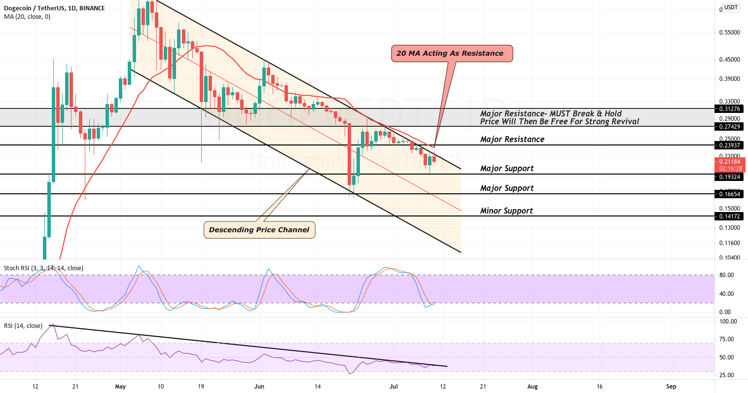 Yet Again, DOGE Fails to Break Top Trend of Channel for BINANCE:DOGEUSDT by CoinGape 1 Yet Again, DOGE Fails to Break Top Trend of Channel for BINANCE:DOGEUSDT by CoinGape