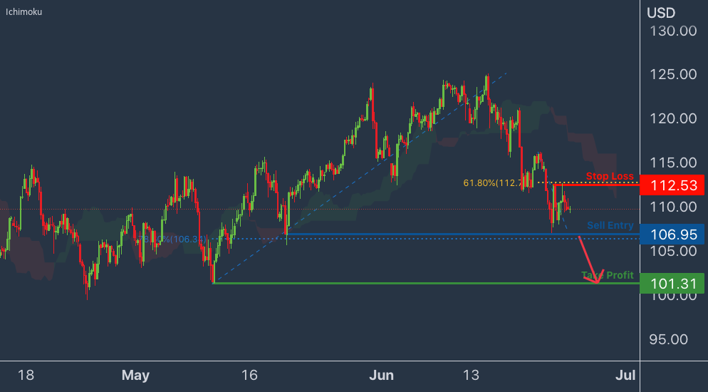 UKOIL H4 Potential bearish continuation for TVC:UKOIL by VantageMarkets 1 UKOIL H4 Potential bearish continuation for TVC:UKOIL by VantageMarkets