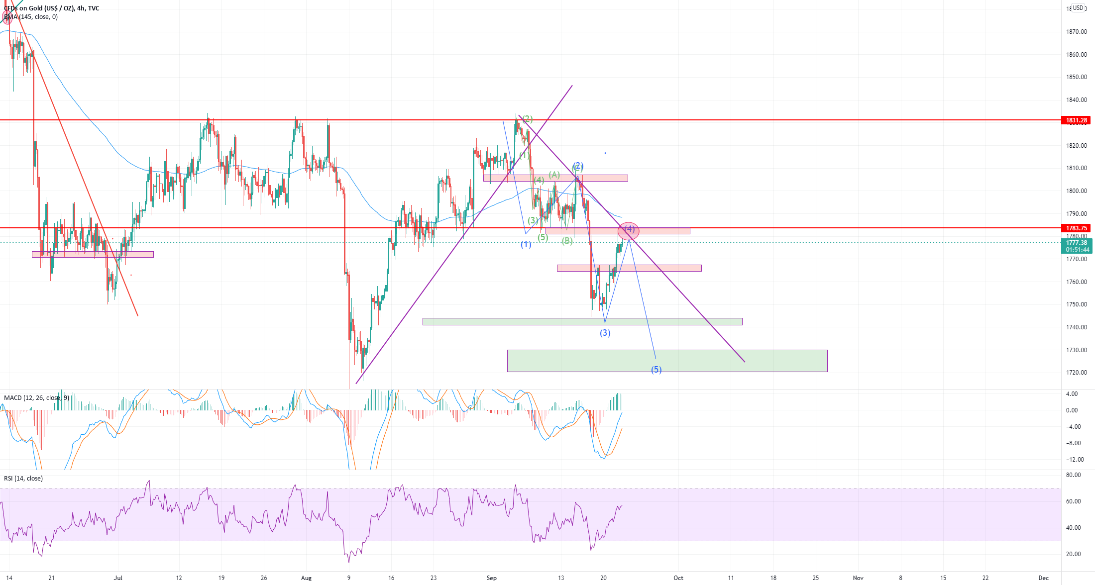 Gold 0922 Trading Plan for TVC:GOLD by kjwlegend 1 Gold 0922 Trading Plan for TVC:GOLD by kjwlegend