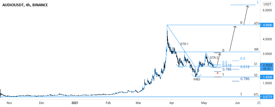 AUDIOUSDT (AUDIO) - BULLISH SETUP for BINANCE:AUDIOUSDT by Chibuike_Odoh 1 AUDIOUSDT (AUDIO) - BULLISH SETUP for BINANCE:AUDIOUSDT by Chibuike_Odoh
