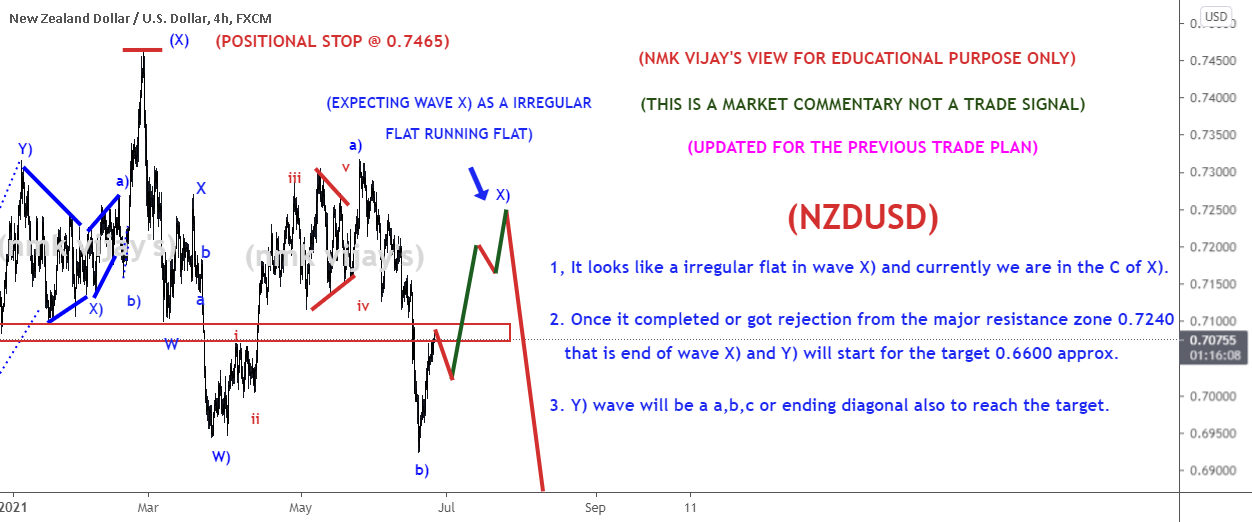 NZDUSD-Wave X) may be a running flat to reach 0.7240 again ? for FX:NZDUSD by nmkvijay 1 NZDUSD-Wave X) may be a running flat to reach 0.7240 again ? for FX:NZDUSD by nmkvijay