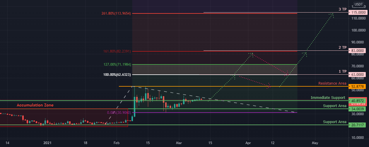FIL (Filecoin) Analysis 12/03/2021 for BINANCE:FILUSDT by BitonGroup 1 FIL (Filecoin) Analysis 12/03/2021 for BINANCE:FILUSDT by BitonGroup