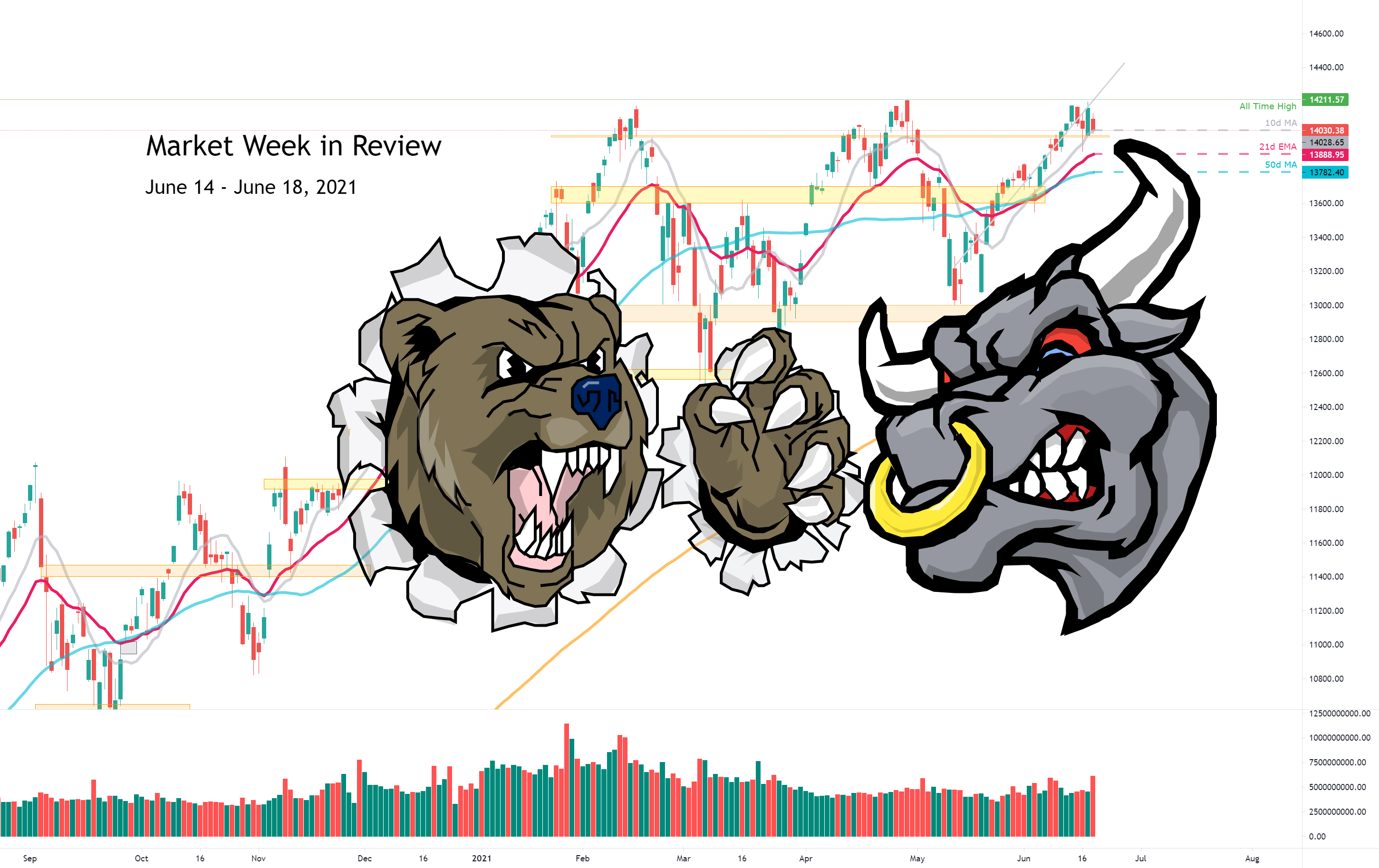 Market Week in Review - 6/14/2021 - 6/18/2021 for NASDAQ:IXIC by drewby4321 1 Market Week in Review - 6/14/2021 - 6/18/2021 for NASDAQ:IXIC by drewby4321