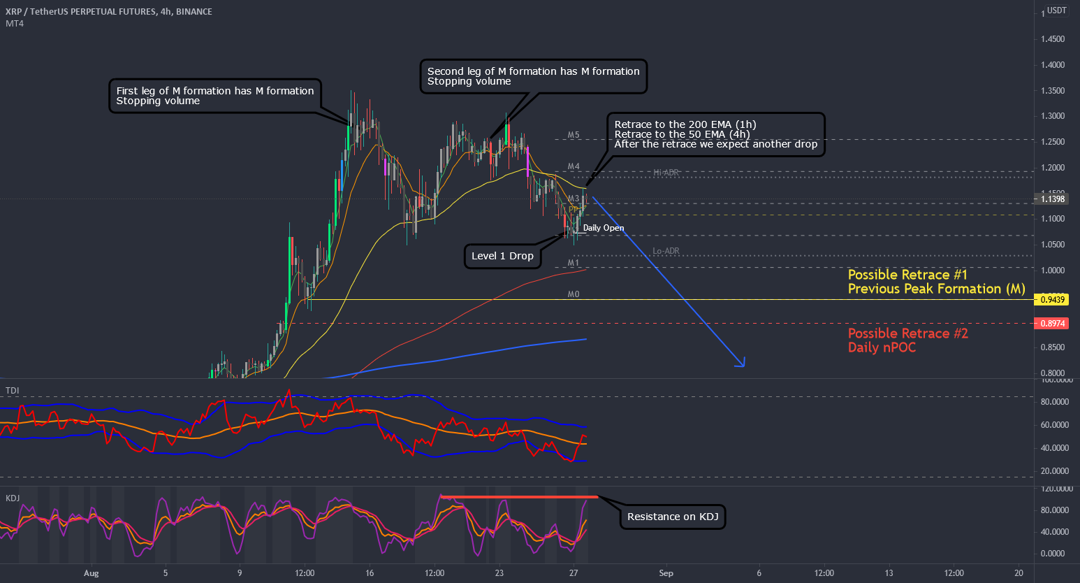 XRPUSDT Analysis showing possible drop. for BINANCE:XRPUSDTPERP by chutireality 1 XRPUSDT Analysis showing possible drop. for BINANCE:XRPUSDTPERP by chutireality