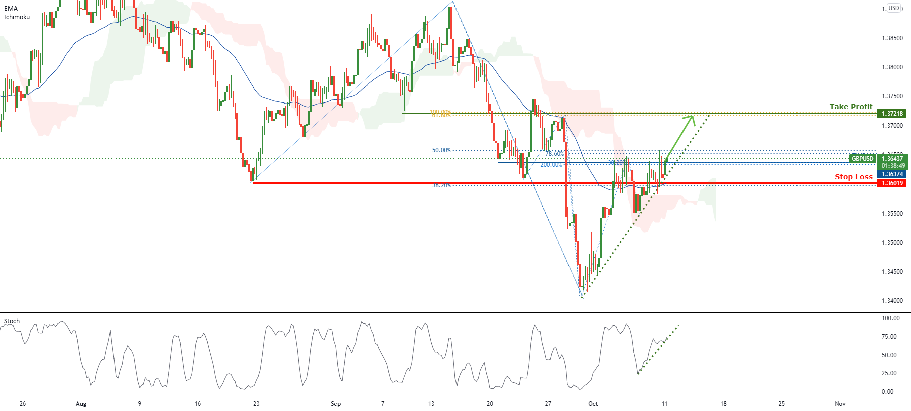 GBPUSD is on a bullish momentum! | 11 Oct 2021 for FX:GBPUSD by HMC_Trader 1 GBPUSD is on a bullish momentum! | 11 Oct 2021 for FX:GBPUSD by HMC_Trader