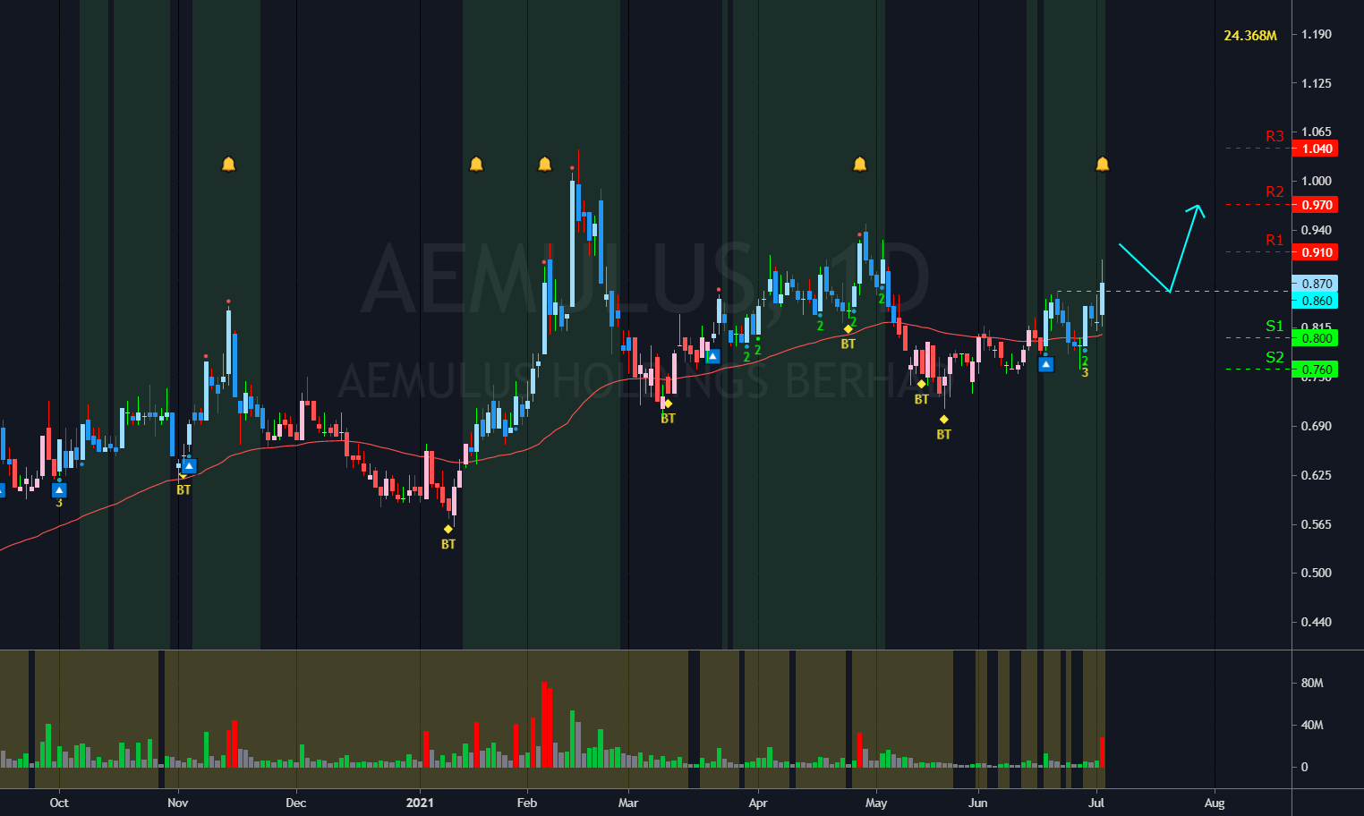 EASY123 Prediction @MYX AEMULUS for MYX:AEMULUS by Simply_Is_Beauty 1 EASY123 Prediction @MYX AEMULUS for MYX:AEMULUS by Simply_Is_Beauty