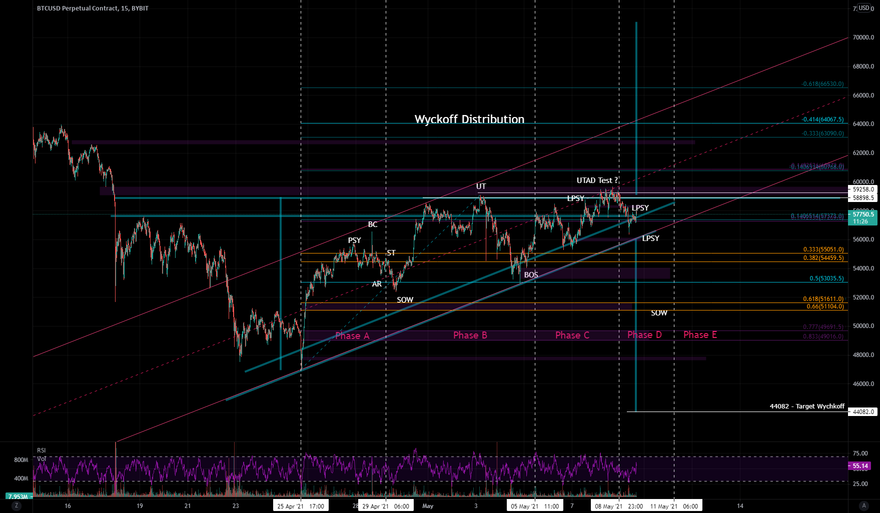 Wyckoff Distribution vs Accumulation for BYBIT:BTCUSD by DestinyJV 1 Wyckoff Distribution vs Accumulation for BYBIT:BTCUSD by DestinyJV