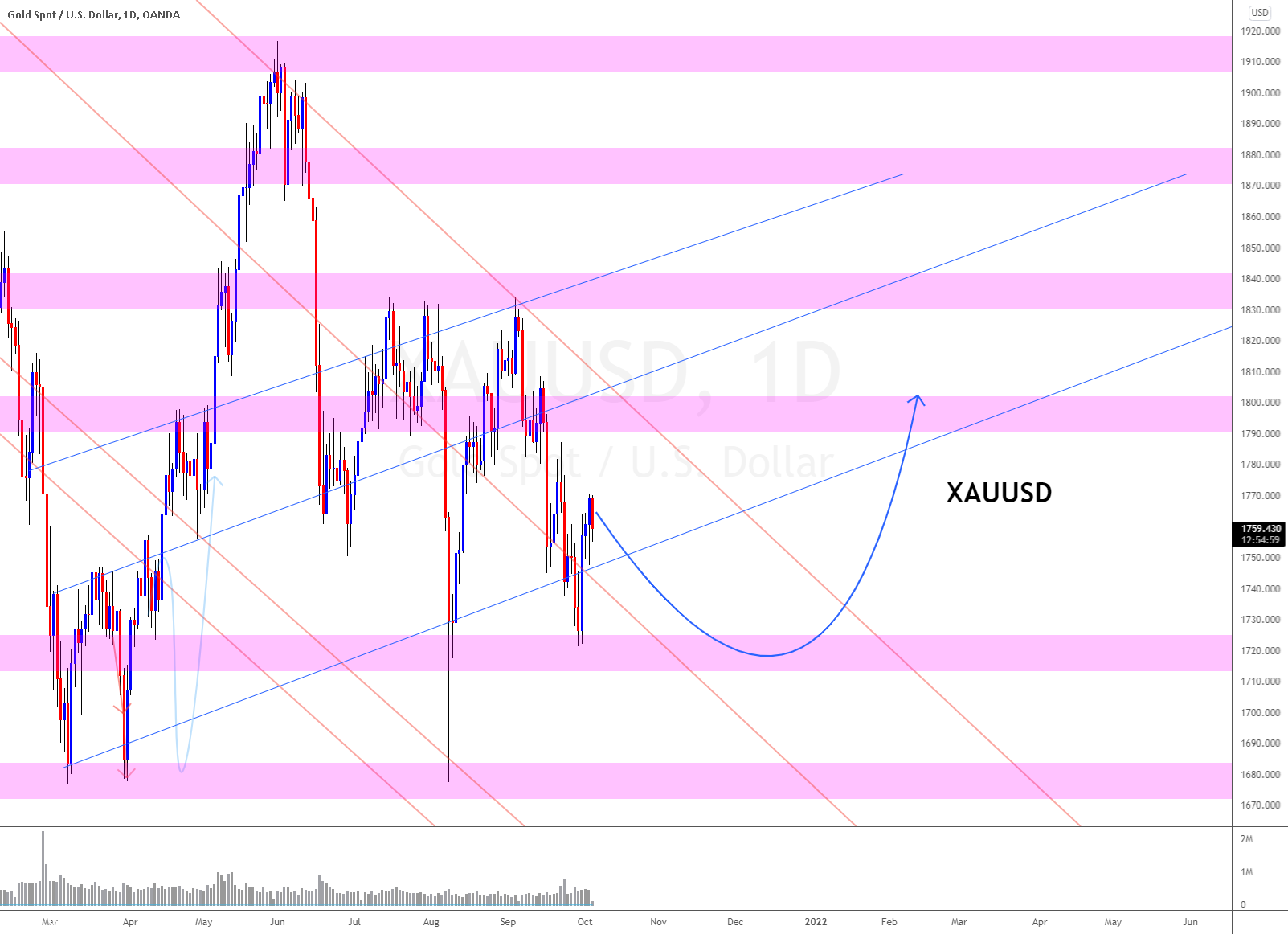 View On Gold XAU/USD (Trying to break UP) for OANDA:XAUUSD by SonicDeejay 1 View On Gold XAU/USD (Trying to break UP) for OANDA:XAUUSD by SonicDeejay