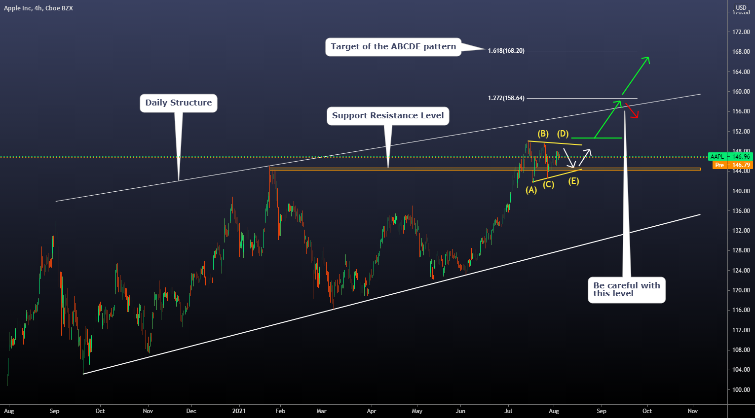 One more wave, and we are ready for the breakout. AAPL for NASDAQ:AAPL by ThinkingAntsOk 1 One more wave, and we are ready for the breakout. AAPL for NASDAQ:AAPL by ThinkingAntsOk