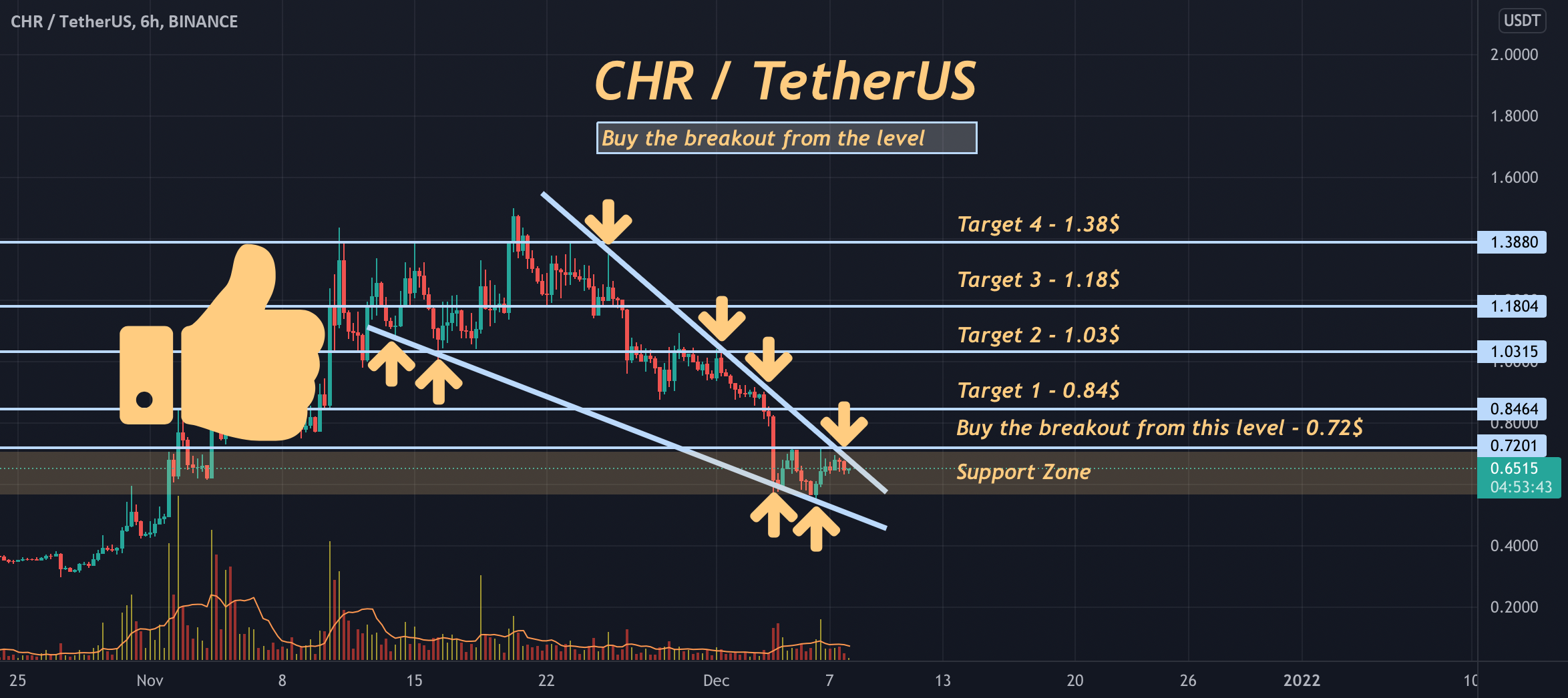 CHR Update for BINANCE:CHRUSDT by MJI786 1 CHR Update for BINANCE:CHRUSDT by MJI786