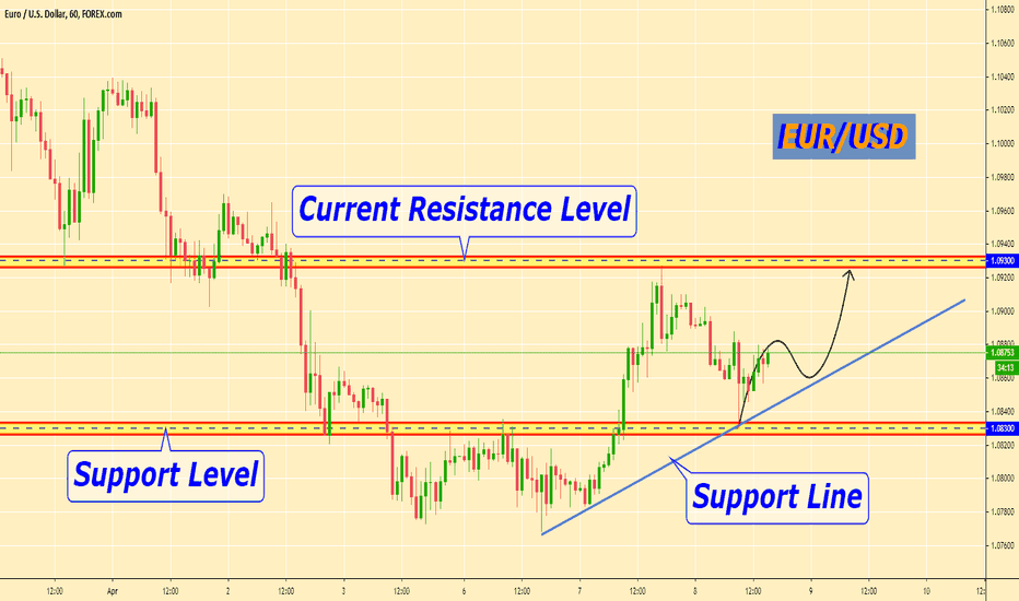 eurusd: eur/usd price bounced from support level from yesterday