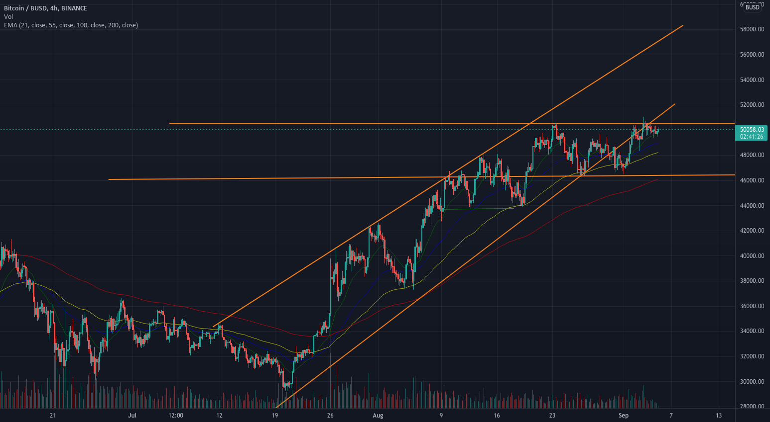 bhe Coin !st test for BINANCE:BTCBUSD by ZibheCoin 1 bhe Coin !st test for BINANCE:BTCBUSD by ZibheCoin
