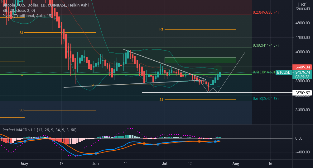 BTC primed for a move to the bullish pivot point! for COINBASE:BTCUSD by JacobR905 1 BTC primed for a move to the bullish pivot point! for COINBASE:BTCUSD by JacobR905